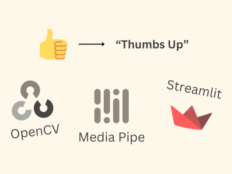 Image shows Streamlit, OpenCV and MediaPipe logos